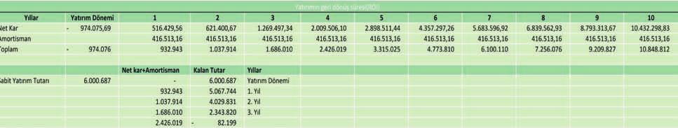 7.8. YATIRIMIN GERİ DÖNÜŞ SÜRESİ Yatırımın geri dönüş süresine ilişkin veriler