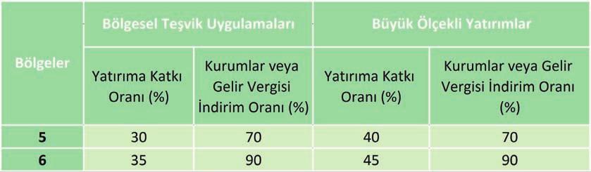 Yatırımlardan elde edilen kazançlar, yatırım tamamen veya kısmen işletmeye geçip ilgili yatırımdan kazanç elde etmeye başlanıldığı hesap döneminden itibaren indirimli oranlar üzerinden kurumlar