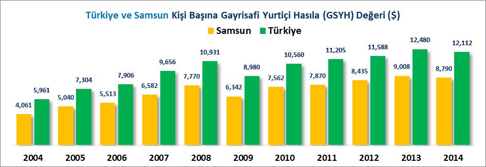 KİŞİ BAŞINA GAYRİSAFİ YURTİÇİ HASILA Türkiye nin kişi başına gayrisafi yurtiçi hasılası 2004 yılında 5 Bin 961 ABD doları iken 2014 yılında 12 Bin 112 ABD doları olarak hesaplanmıştır.