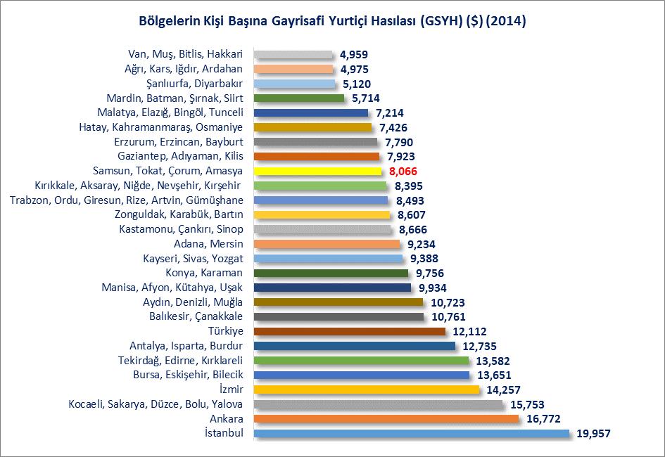 BÖLGELERE GÖRE KİŞİ BAŞINA GAYRİSAFİ YURTİÇİ HASILA Samsun ilinin de içinde yeraldığı TR83 bölgesi (Samsun-Tokat-Çorum-Amasya) 2014 yılında 8 Bin 66 ABD doları kişi başına gayrisafi yurtiçi hasıla