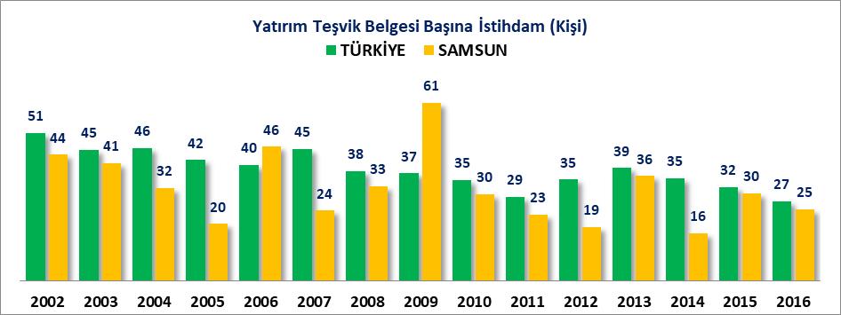 YATIRIM TEŞVİK BELGESİ BAŞINA İSTİHDAM VE YATIRIM TUTARI 2016 yılında düzenlenen yatırım teşvik belgelerinde belge başına istihdam Türkiye ortalaması 27 kişi iken Samsun ilinde bu rakam 25 kişi