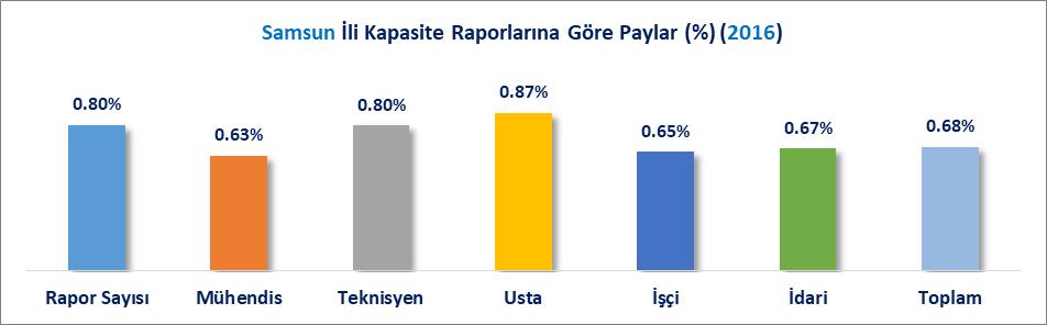 KAPASİTE RAPORU İSTATİSTİKLERİ Samsun ilinde ticaret siciline kayıtlı sanayici firmaların geçerli kapasite raporu sayısı 2011 yılında 603 adet, 2012 yılında 610 adet, 2013 yılında 573 adet, 2014