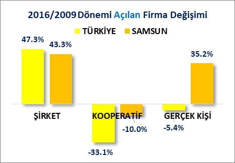 AÇILAN KAPANAN FİRMA İSTATİSTİKLERİ Türkiye Ticaret Siciline kayıtlı firmaların kuruluş ve kapanış verilerine göre, 2016 yılında Türkiye de, toplam 63 Bin 709 şirket, 771 kooperatif, 41 Bin 972