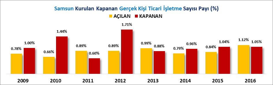 78 olan kurulan gerçek kişi ticari işletme sayısı payı 2016 yılında %1.12 olarak gerçekleşmiştir. Samsun ilinin 2009 yılında %0.