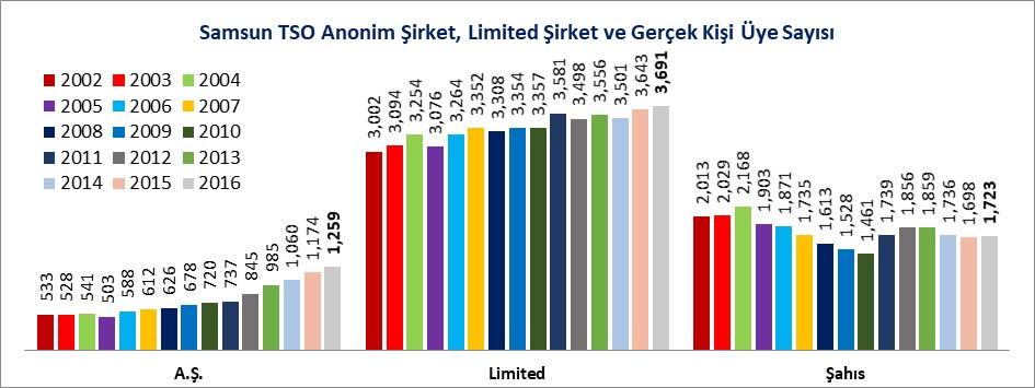 SAMSUN TİCARET VE SANAYİ ODASI A: FAAL FİRMA İSTATİSTİKLERİ Samsun Ticaret ve Sanayi Odası nın faal üye sayısı 2015 yılı sonunda 6 Bin 700 adet iken 2016 yıl sonunda %2.