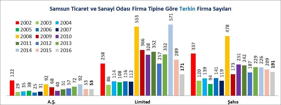 C: KAPANAN FİRMA İSTATİSTİKLERİ Samsun Ticaret ve Sanayi Odası nda 2015 yılında toplam 570 firma kapanırken 2016 yılında %24.74 oranında azalışla toplam 429 firma kapanmıştır.