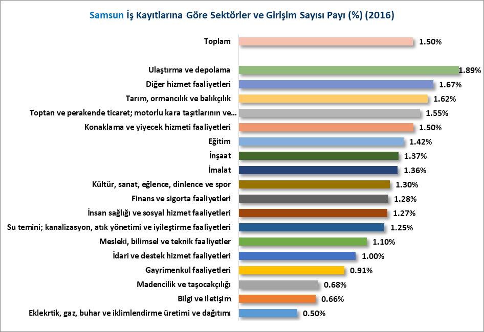 SEKTÖRLERE GÖRE GİRİŞİM İş kayıtlarına göre 2016 yılında Samsun ilinde payı en fazla olan girişim, %1.89 oranı ile ulaştırma ve depolama sektöründe, payı en düşük olan sektör ise %0.