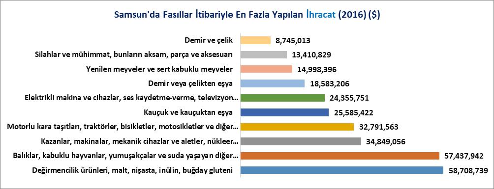 FASILLAR İTİBARİYLE SAMSUN DA İHRACAT RAKAMLARI (2016) Samsun firmalarının 2016 yılı fasıllar itibariyle ihracatı incelendiğinde %16.