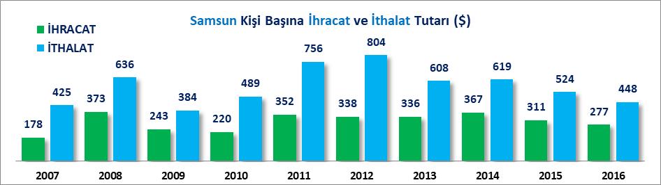 2007 yılında kişi başına ithalat Samsun da 425 dolar, Türkiye ortalaması ise 2,409 dolar, 2016 yılında kişi başına ithalat Samsun da 448 dolar, Türkiye ortalaması ise 2,488 dolar olarak