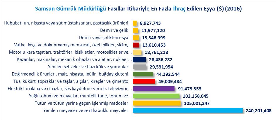 FASILLAR İTİBARİYLE İHRACAT İŞLEMİ (2016) Samsun Gümrük Müdürlüğü tarafından 2016 yılında en fazla ihraç işlemi yapılan ve toplam ihracat işleminin %70.