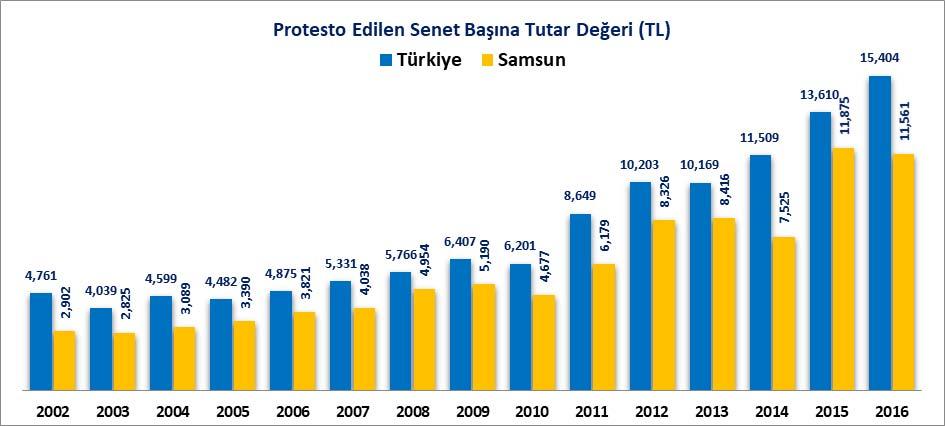 PROTESTO EDİLEN SENETLER Türkiye de toplam 12 Milyar 23 Milyon 548 Bin 869 TL tutarında 780 Bin 569 adet senedin protesto edildiği 2016 yılında Samsun ilinde toplam 169 Milyon 447 Bin 254 TL