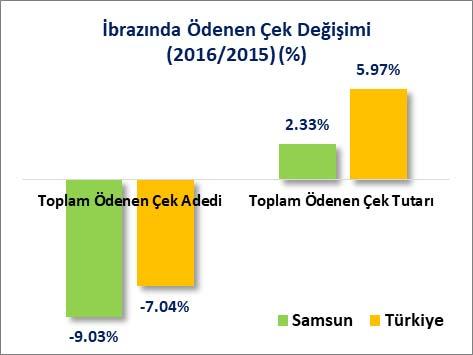 Samsun ilinde, 2015 yılında toplam 6 Milyar 29 Milyon 867 Bin Türk Lirası tutarında 297 Bin 199 adet çek ibrazında ödenmişken, 2016 yılında toplam 6 Milyar 170 Milyon 487 Bin Türk Lirası tutarında