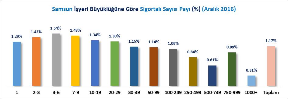 ZORUNLU SİGORTALI SAYILARI (4/A KAPSAMI) Samsun ilinde 4/a kapsamında zorunlu sigortalı sayısı; 2010 Aralık ayında 110 Bin 895 kişi iken 2015 Aralık ayında 162 Bin 993 kişi, 2016 Aralık ayında ise