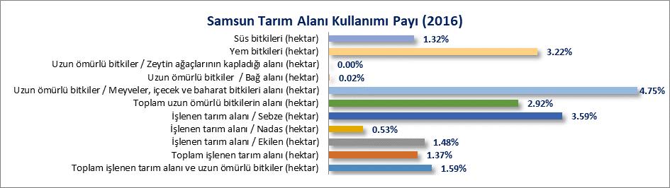 İLLERİN TARIM ALANI KULLANIMI (2016) Samsun, 2016 yılında 378 Bin 117 hektar toplam işlenen tarım alanı ve uzun ömürlü bitkiler alanı ile 18 inci sırada, 280 Bin 788 hektar toplam işlenen tarım alanı