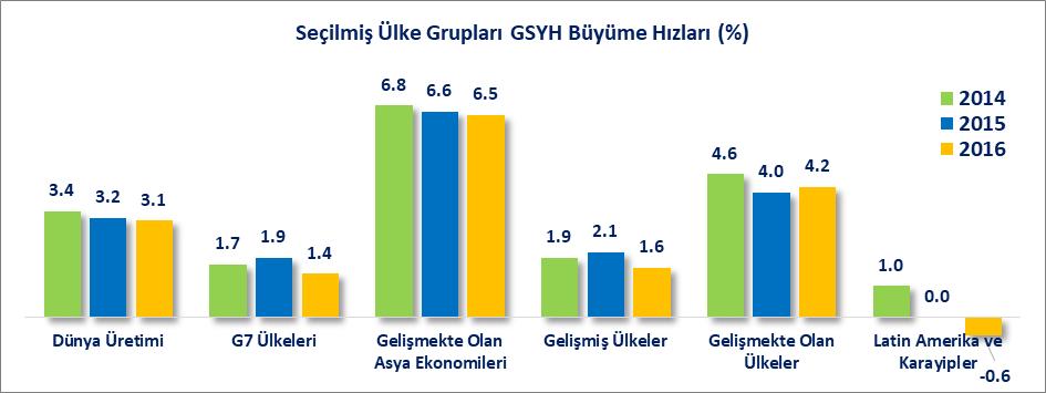 Latin Amerika ve Karayipler de geçtiğimiz yıl büyüme veya küçülme yaşanmamıştır. Fakat yavaşlama ortamı devam etmekte ve bu bölgede ekonominin 2016 da %0.6 oranında küçülmesi beklenmektedir.