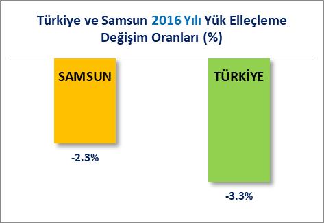 II-SAMSUN LİMANLARINDA YILLAR İTİBARİYLE YÜK ELLEÇLEME Türkiye limanlarında toplam 430 Milyon 201 Bin ton yükün elleçlendiği 2016 yılında Samsun limanlarında 10 Milyon 3 Bin ton yük elleçlenmiştir.