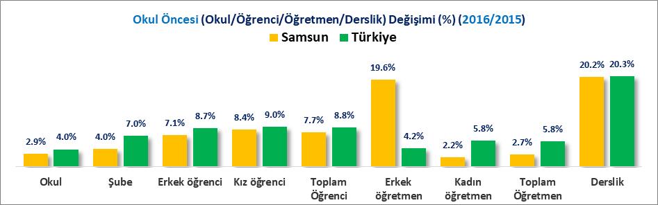 İLLER İTİBARİYLE OKUL ÖNCESİ EĞİTİM (2016) 2016/2017 eğitim öğretim döneminde Türkiye de toplam 28 Bin 891 okulda, 70 Bin 104 derslikte, 76 Bin 384 öğretmen ile 1 milyon 315 Bin 854 öğrenciye okul