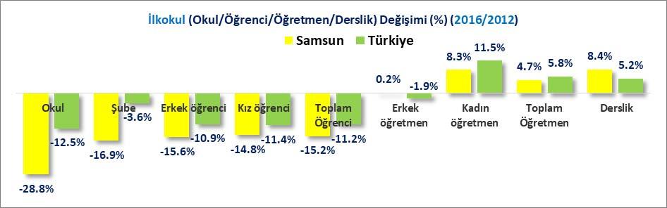 76 olarak gerçekleşmiş, derslik sayısı payı 2012 yılında %1.51 iken 2016 yılında %1.55 olarak gerçekleşmiştir. 2016 yılında 2012 yılına göre ilkokul sayısı Türkiye de %12.