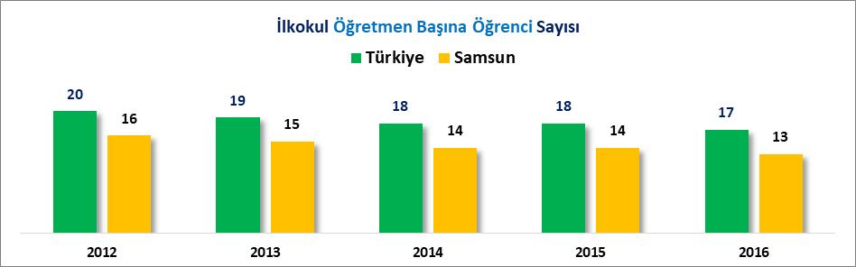 İLLER İTİBARİYLE İLKOKUL (2016) 2016/2017 eğitim öğretim döneminde Türkiye de toplam 25 Bin 523 okulda, 247 Bin 115 derslikte, 298 Bin 520 öğretmen ile 4 milyon 970 Bin 160 öğrenciye ilkokul eğitimi