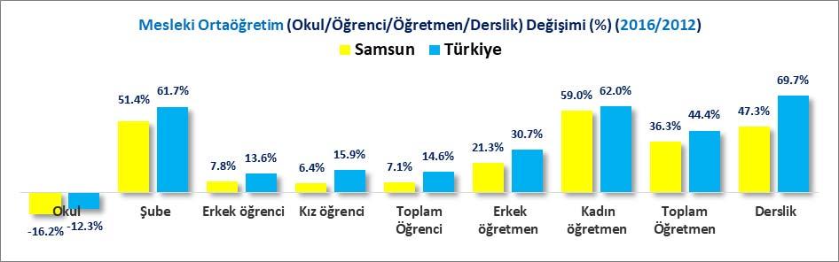 MESLEKİ VE TEKNİK ORTAÖĞRETİM 2016/2017 eğitim öğretim döneminde Samsun da 88 okulda, Bin 622 derslikte, 3 Bin 608 öğretmen ile 43 Bin 124 öğrenciye mesleki ve teknik ortaöğretim eğitimi verilmiştir.