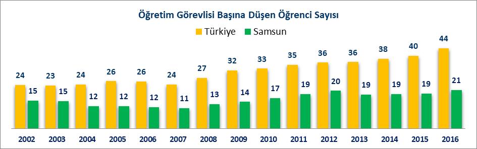 ÖNLİSANS VE LİSANS DÜZEYİNDE ÖĞRENCİ SAYILARI 2016 yılında Samsun ilinde yeni kaydolan lisans ve önlisans öğrenci sayısı 10 Bin 879 kişi, okuyan lisans ve önlisans öğrenci sayısı 45 Bin 928 kişi,