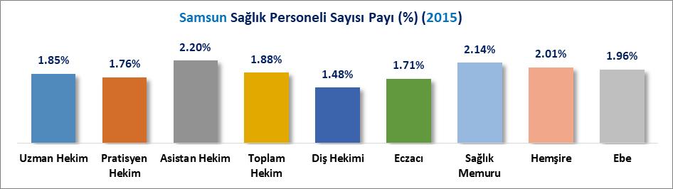 İLLER İTİBARİYLE SAĞLIK PERSONELİ (2015) Samsun ili 2015 yılı itibariyle Bin 435 uzman hekim ile 9 uncu sırada, 2 Bin 649 toplam hekim sayısı ile 10 uncu sırada, 368 diş hekimi ile 11 inci sırada,