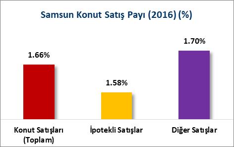 İLLER İTİBARİYLE KONUT SATIŞLARI (2016) 2016 yılında Türkiye de 449 Bin 508 adedi ipotekli olmak üzere toplam 1 Milyon 341 Bin 453 adet konu satışı gerçekleşmiştir.