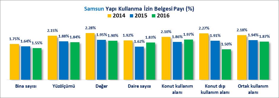 YAPI KULLANMA İZİN BELGESİ Samsun da 2014 yılında yapı kullanma izni alınan bina sayısı 2 Bin 158 iken bu rakam 2016 yılında Bin 714 adet olarak gerçekleşmiştir.