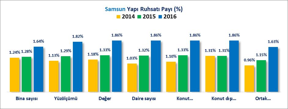 Samsun un yapı ruhsatı alınan bina sayısı payı 2014 yılında %1.24 oranında iken 2016 yılında bu oran %1.64 olarak gerçekleşmiştir. Samsun un yapı ruhsatı alınan daire sayısı payı 2014 yılında %1.