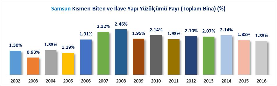 TAMAMEN VEYA KISMEN BİTEN YENİ VE İLAVE YAPILARIN YÜZÖLÇÜMÜ Kullanma amacına göre tamamen veya kısmen biten yeni ve ilave yapıların yüzölçümü bakımından 2002 yılında toplam 411 Bin 677 m² alana sahip