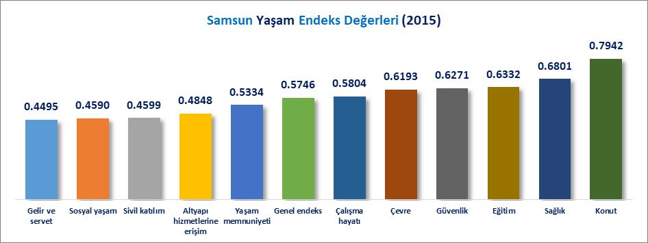 YAŞAM ENDEKSLERİ (2015) Samsun 2015 yılı yaşam endeksleri incelendiğinde 0.5746 Genel endeks değeri ile 33 üncü sırada, 0.7942 Konut endeks değeri ile 31 inci sırada, 0.