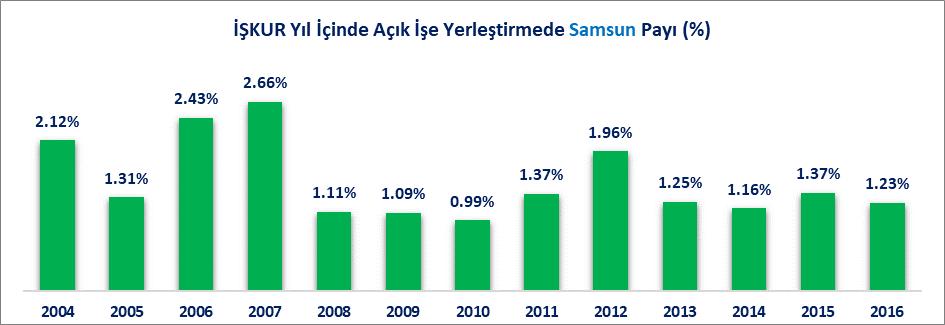 İŞKUR İŞE YERLEŞTİRME İşkur, Samsun da 2004 yılında toplam Bin 613 kişiyi açık işe yerleştirmişken 2016 yılında bu rakam 9 Bin 731 kişi olarak gerçekleşmiştir.