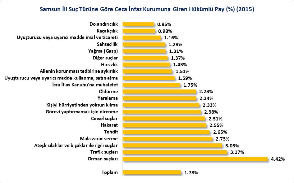 SUÇ İSTATİSTİKLERİ (2015) Suç işlendiği il ve suç türüne göre ceza infaz kurumuna giren hükümlü sayılarına göre 2015 yılında Türkiye de toplam rakam 168 Bin 726 adet olup Samsun ilinde bu sayı 2 Bin