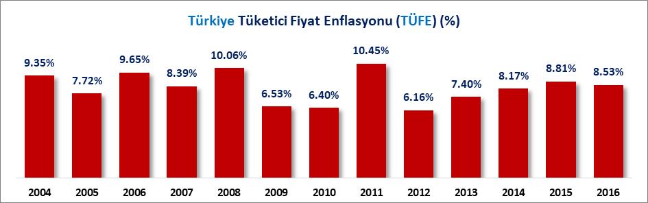 IV. ENFLASYON 2015 yılında %8.81 olarak gerçekleşen yıllık tüketici fiyat endeksi artış oranı 2016 yılında %8.