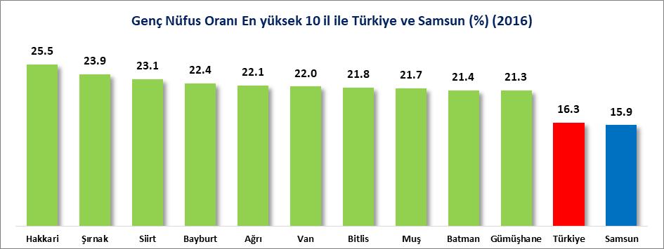 İLLER İTİBARİYLE GENÇ NÜFUS (15-24 YAŞ) (2016) 2016 yılsonu itibariyle Samsun ilinde 15-24 yaş arası 205 Bin 690 genç nüfus bulunmaktadır. Genç nüfusun toplam nüfusa oranı Samsun ilinde %15.