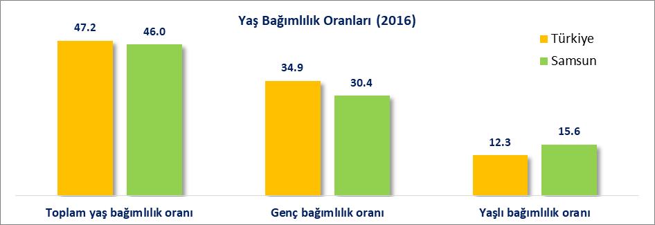 İLLERE GÖRE YAŞ BAĞIMLILIK ORANLARI (2016) Toplam yaş bağımlılık oranı (0-14) yaş grubu ve 65 yaş üstü grubu nüfus toplamının, (15-64) yaş grubu nüfusa oranıdır.