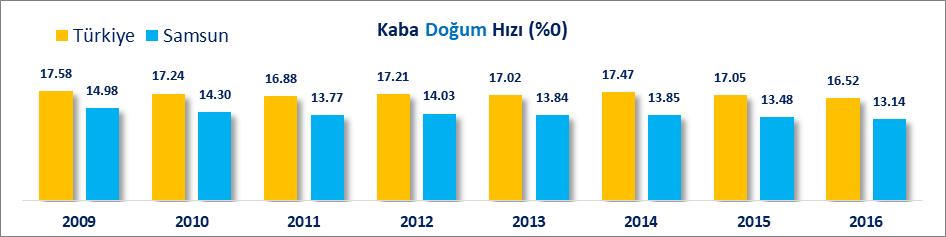 86 olarak gerçekleşmiştir. Samsun un kaba doğum hızı 2009 yılında Binde 14.98 iken 2016 yılında Binde 13.14 olarak gerçekleşmiş, Türkiye nin kaba doğum hızı ise 2009 yılında Binde 17.