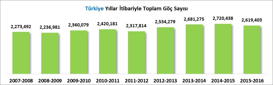 İLLERİN ALDIĞI GÖÇ, VERDİĞİ GÖÇ, NET GÖÇ VE NET GÖÇ HIZI (2015-2016) SAMSUN TİCARET VE SANAYİ ODASI 2016 yılında Samsun, 41 Bin 687 kişi iç göç alırken 41 Bin 187 kişi de iç göç vererek 500 kişi net