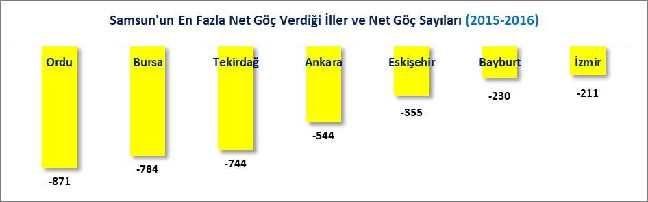 SAMSUN İLİNİN EN FAZLA NET GÖÇ ALDIĞI VE VERDİĞİ İLLER (2015-2016) SAMSUN TİCARET VE SANAYİ ODASI 2016 yılında Samsun ili en fazla 871 kişi ile Ordu, 784 kişi ile Bursa, 744 kişi ile Tekirdağ, 544