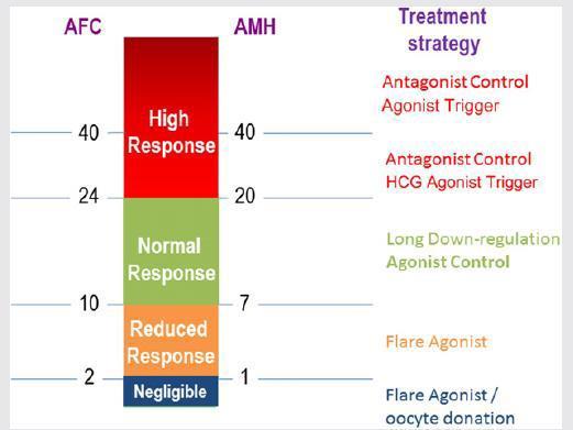 AFC ve serum AMH seviyeleri birbiri ile koreledir ve