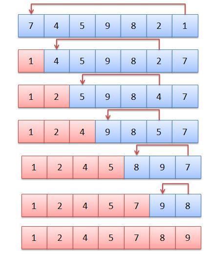 2. Selection Sort (devam ) Aşağıda [7, 4, 5, 9, 8, 2, 1] dizisinde