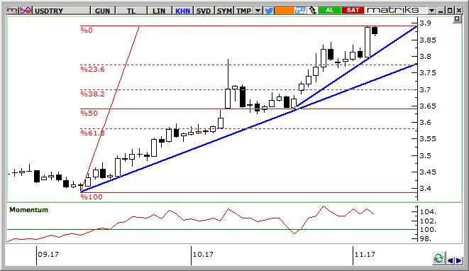 USD/TRY Teknik Analizi Kurda Cuma günü yaşanan sert yükselişin ardından bu sabah gevşeme görüyoruz.