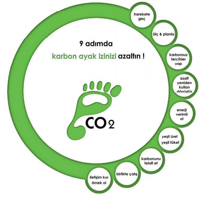 2018 yılında araç kullanımı ve enerji tüketimi sebebiyle karbon salınımlarımızı azaltabilmek için günü kurtaracak harcamalar yerine yarını hazırlayacak yatırımlar planlanması hed