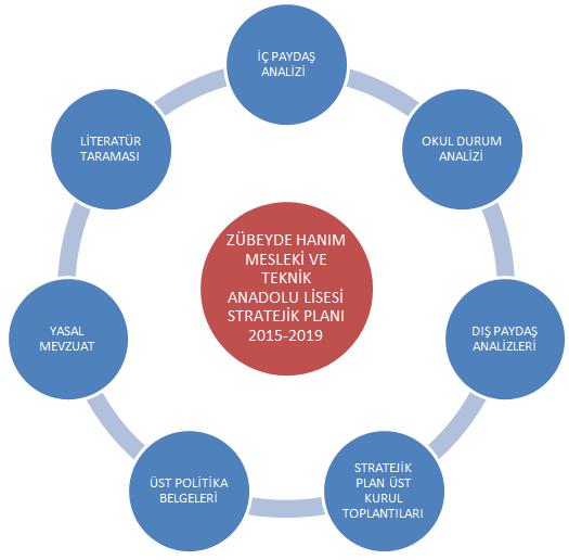 Şekil 2: Stratejik Plan Hazırlık Çalışmaları A.