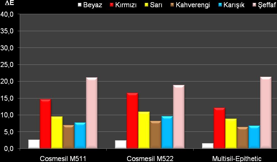 Grafik 4: Fiber boyama, 300 saatte renklerin materyallere göre ΔΕ değeri Grafik 5: Fiber boyama, 450 saatte