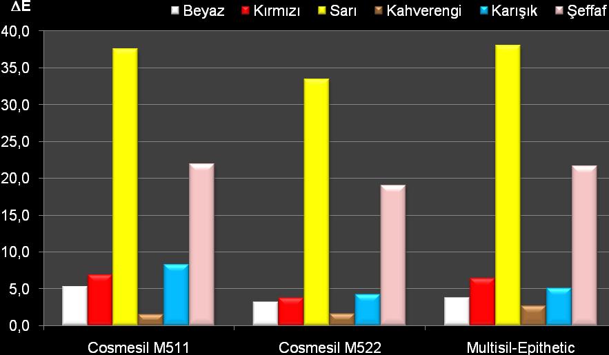 Grafik 7: Dış boyama, 300 saatte renklerin materyallere göre ΔΕ değeri Grafik 8: Dış boyama, 450 saatte