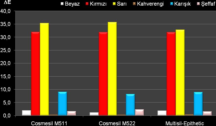 Grafik 1: İç boyama, 300 saatte renklerin materyallere göre ΔΕ değeri Grafik 2: İç boyama, 450 saatte