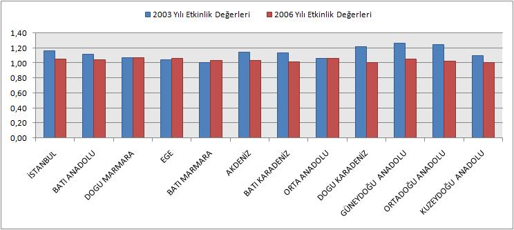 95 Bölgeler, daha detaylı analize imkân verdiği için İstatistikî Bölge Birimleri Sınıflandırması Düzey-1'e Göre seçilmiştir.