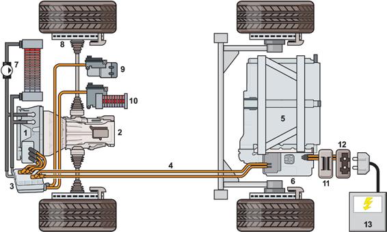 Elektrikli ve Hibrit Elektrikli Araçlardaki Ana Bileşenler Elektrikli Araç Tahrik Sistemi 1. Elektrik Motor/Generatör 2. Aktarım Organı ve Diferansiyel 3. Güç Elektroniği 4. Yüksek Gerilim Hattı 5.