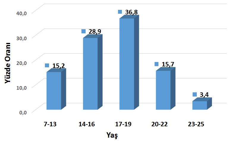 Grafik-1: Gelişmemiş ya da Gelişmekte Olan Ülkelerde Sigaraya Başlama Yaşı Grafik-2: Sigarayı Bırakma Sürecinde İlk